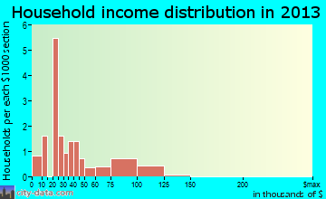 Sumner household income distribution
