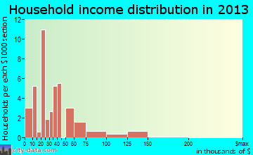 Keiser household income distribution