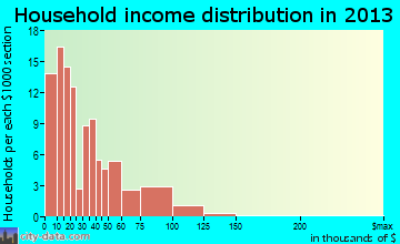 Summit household income distribution