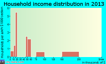 Standing Pine household income distribution