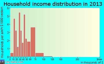 Soso household income distribution