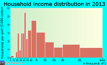 Oakland household income distribution