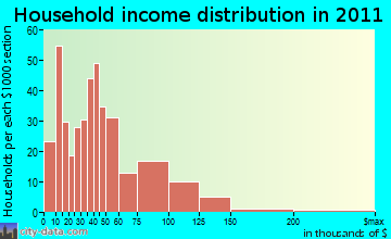 Oak Grove household income distribution