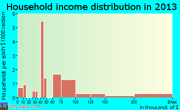 Oakwood household income distribution