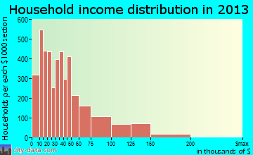 Jonesboro household income distribution