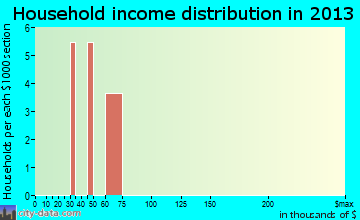 Old Appleton household income distribution