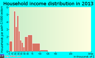 Old Monroe household income distribution