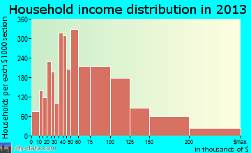 O'Fallon household income distribution