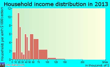 Oregon, MO household income