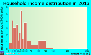 Olympian Village household income distribution