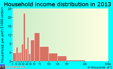 Oronogo, MO household income