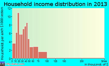 Kibler, AR household income
