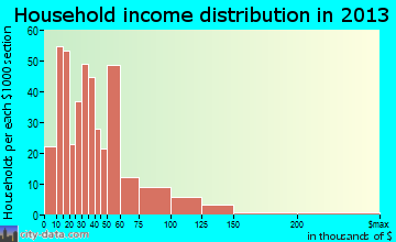 Osage Beach household income distribution
