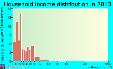Osceola household income distribution