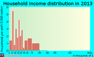 Otterville household income distribution