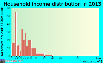 Owensville household income distribution