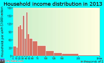 Ozark household income distribution