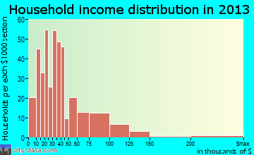 Pacific household income distribution