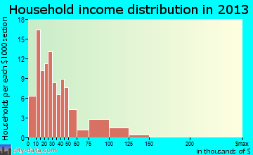 Paris household income distribution
