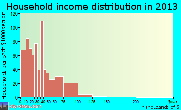 Park Hills household income distribution