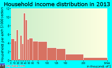 Pasadena Hills household income distribution
