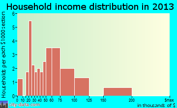 Pasadena Park household income distribution