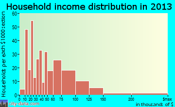 Peculiar, MO household income