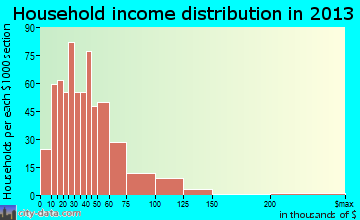 Perryville household income distribution