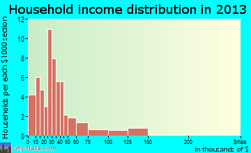 Pineville household income distribution
