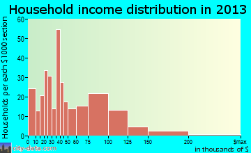 Platte City household income distribution