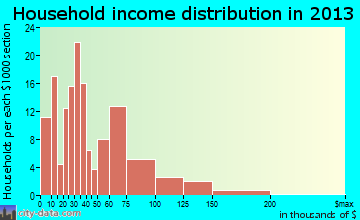 Plattsburg household income distribution