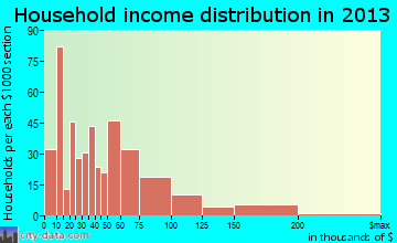 Pleasant Hill household income distribution