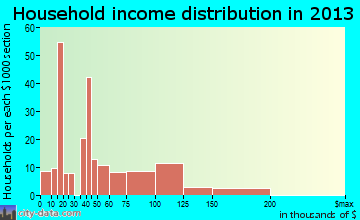 Pleasant Valley household income distribution