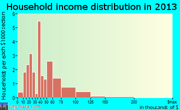 Portage Des Sioux household income distribution
