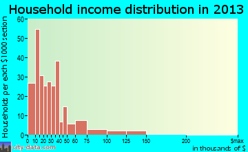 Potosi household income distribution