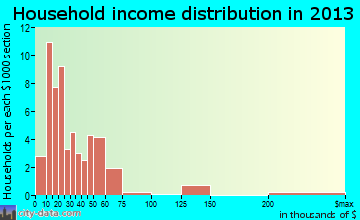 Queen City household income distribution