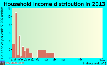 Qulin household income distribution