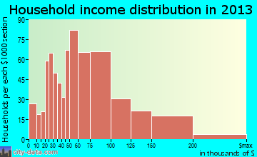 Raymore household income distribution