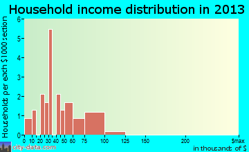 Renick household income distribution