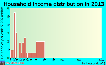 Rensselaer household income distribution