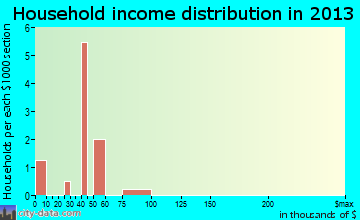 Revere, MO household income