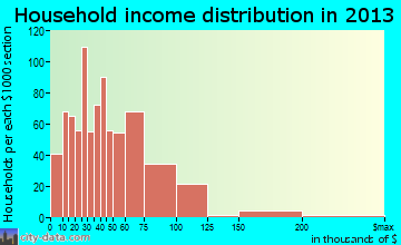 Republic household income distribution