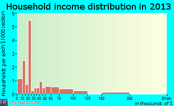 Rhineland household income distribution