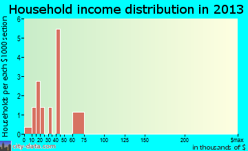 Ethelsville household income distribution