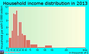 Lakeview household income distribution