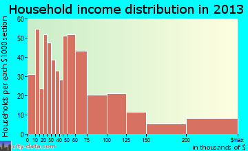Richmond Heights household income distribution