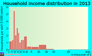 Rocheport household income distribution