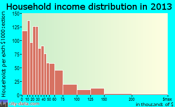 Rolla household income distribution