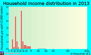Rush Hill household income distribution