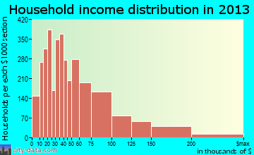 St. Charles household income distribution